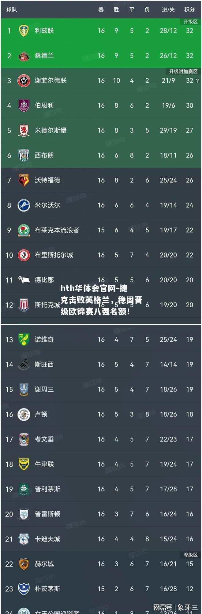 hth华体会官网-捷克击败英格兰，稳固晋级欧锦赛八强名额！